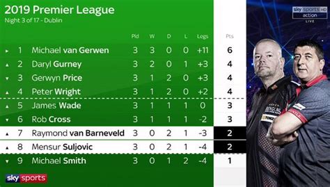betway premier league darts table|BRILLIANT VAN GERWEN TOPS BETWAY PREMIER LEAGUE .